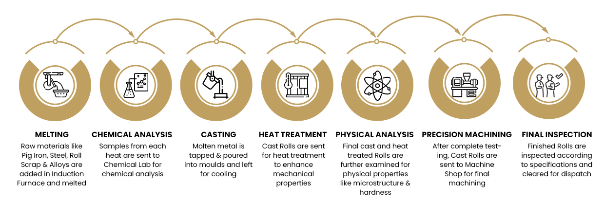 manufacturing process flow