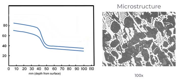 soft grey iron/nodular iron core